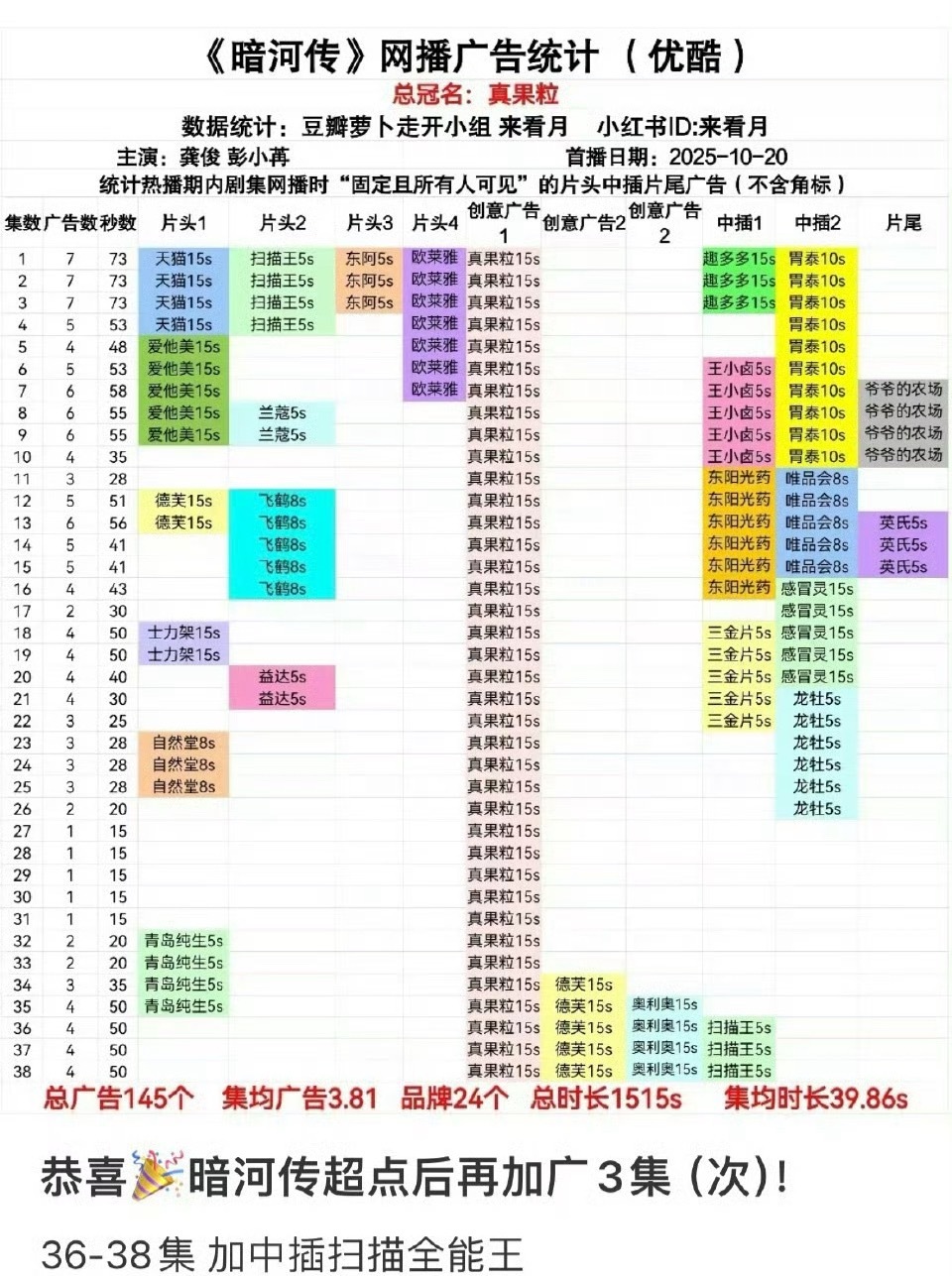 龚俊的暗河传又加广了哦，意味着什么不用多说了吧。 
