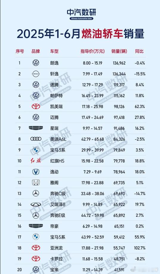 2025上半年，中国汽车市场燃油轿车下滑比较明显，只有18款燃油轿车销量超过5万
