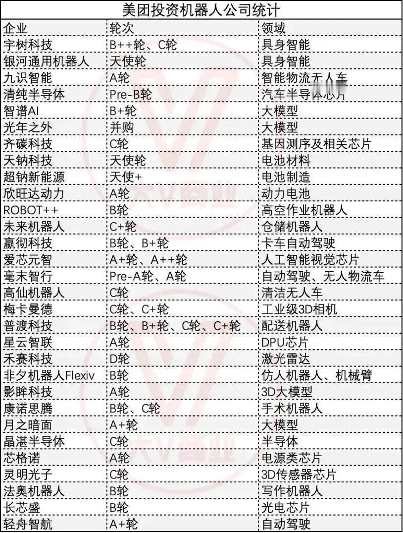 美团可不止只有外卖哟。机器人赛道疯狂投资