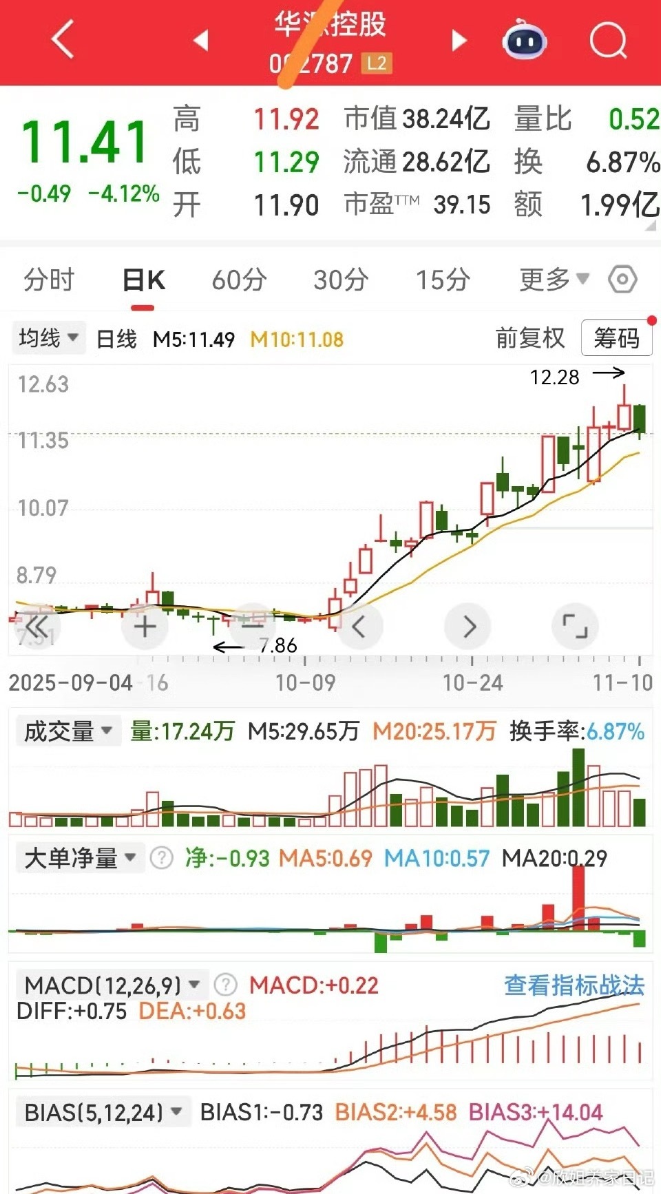 趋势未逆转，缩量收阴不破位，今天能否迎来转机，立地成佛！ ​​​
