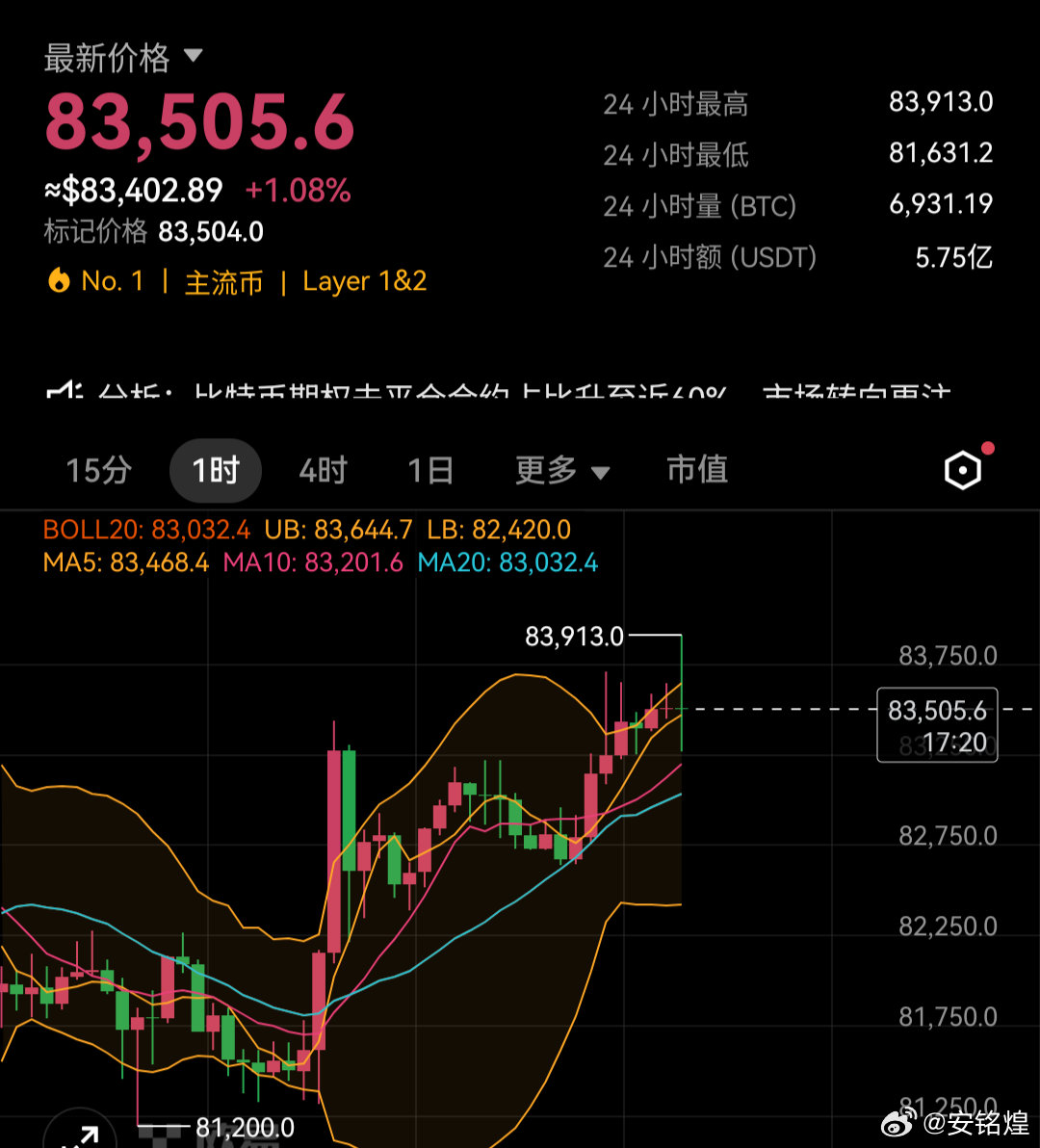 大饼在81500/82000两个位置多次做哆，目标看84000也是给到了。目前看