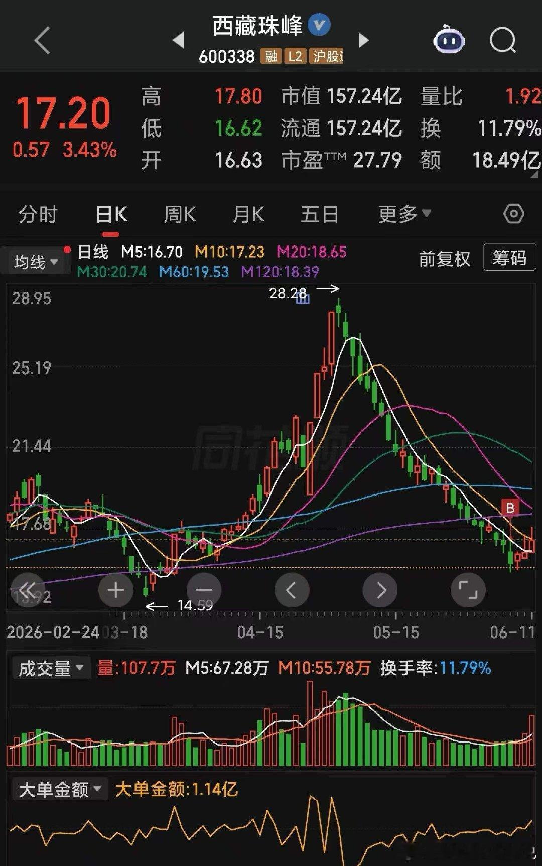盛屯矿业 公司主营业务聚焦铜、镍、钴等能源及基本金属的开采、冶炼与销售；对于金属