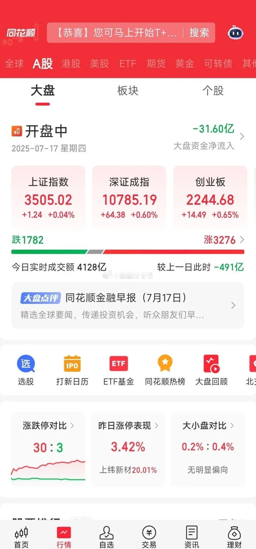开盘后，指数全红，还在盼着大跌的人估计此刻纠结了，到底该怎么办？其实现在的市场就