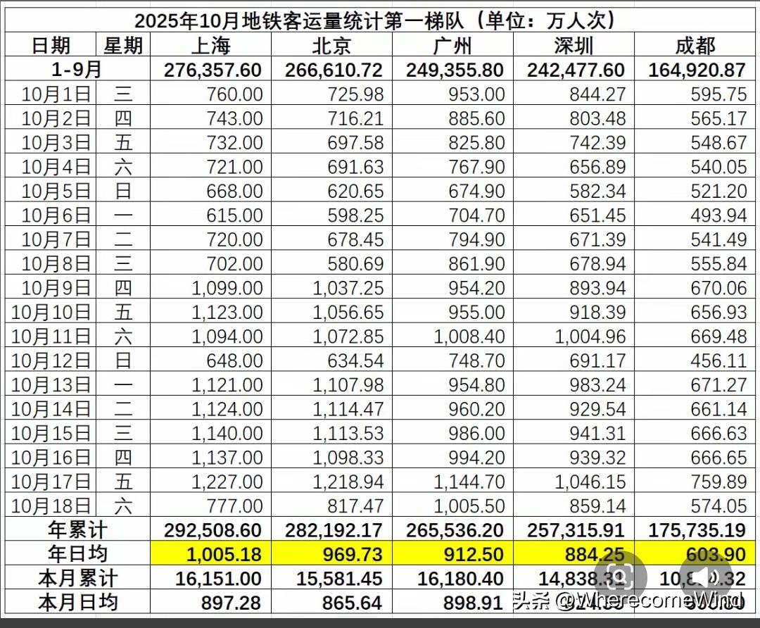 2025年全国地铁客流排名基本敲定。
相比往年，前五名排名依据稳定，
没有什么变
