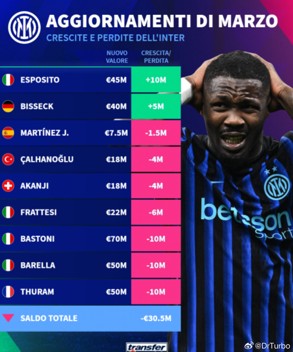 德转更新后的国米球员身价中 只有皮奥和比赛克身价上涨佛罗伦萨1比1国际米兰格列兹
