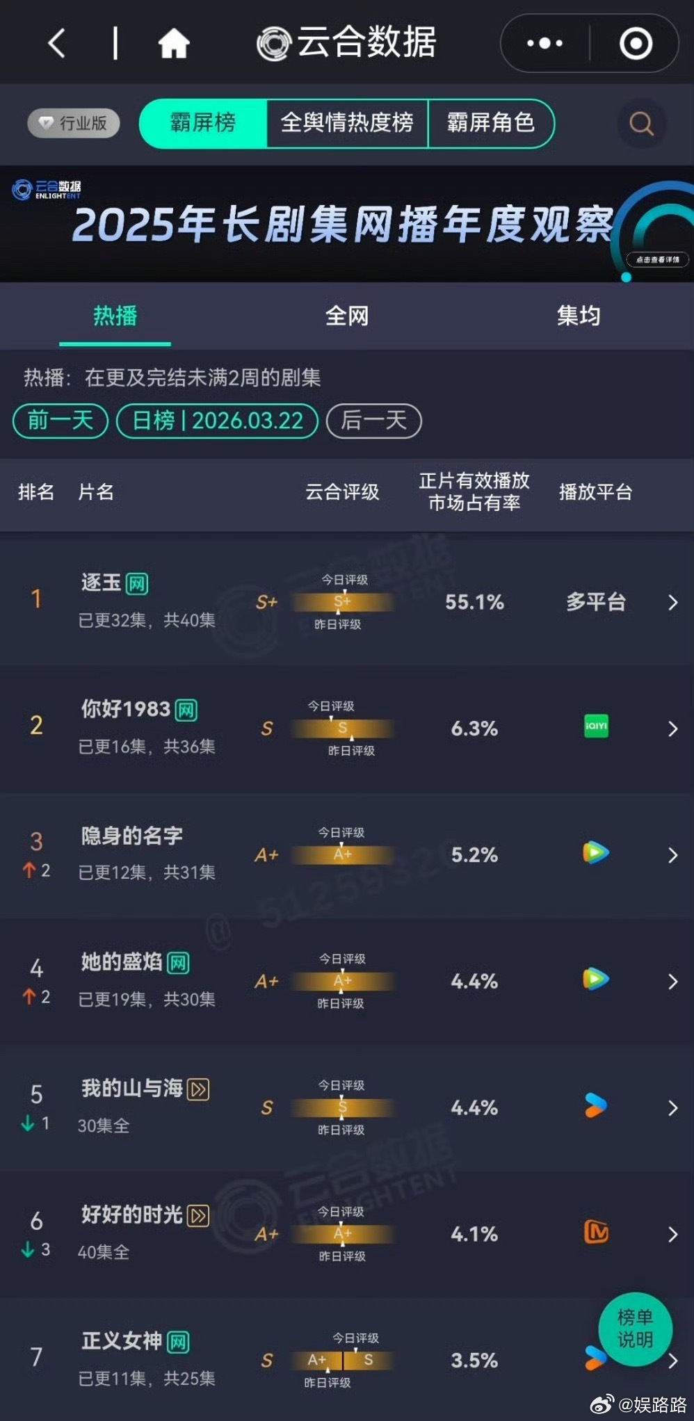 现在大家追《逐玉》，完全就是当年追《甄嬛传》的架势啊！显微镜式追剧，把穿帮镜头扒