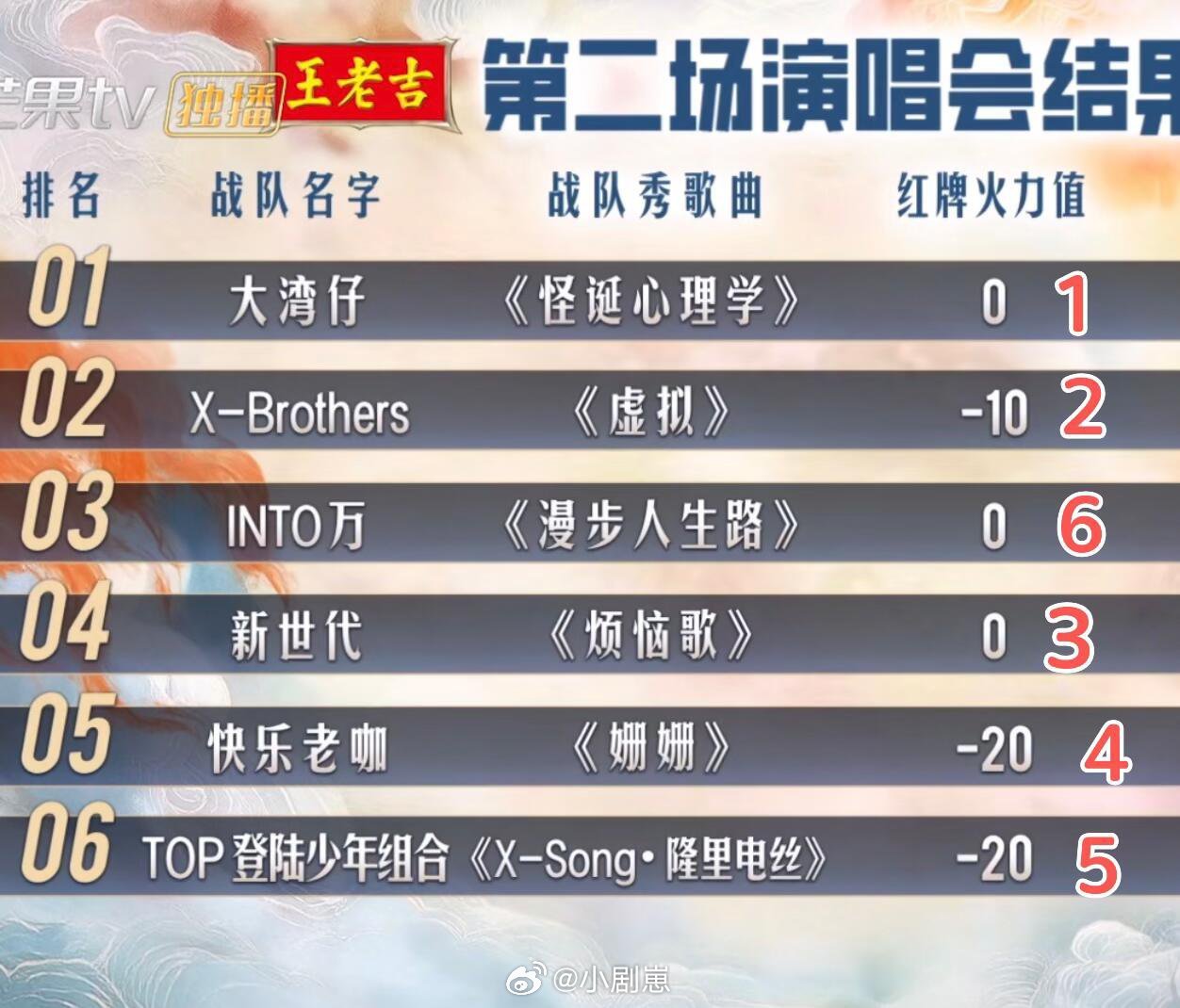 披荆斩棘[超话]其实我更喜欢“无人知晓的我”王铮亮那一队的演绎 （喜欢张晋写的旁
