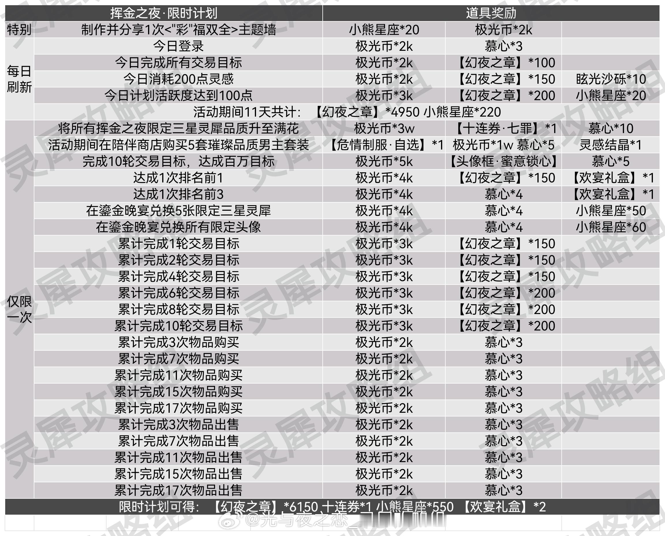 超话创作官  新年游好运  光与夜之恋  挥金之夜 | 限时计划攻略仅限时计划可