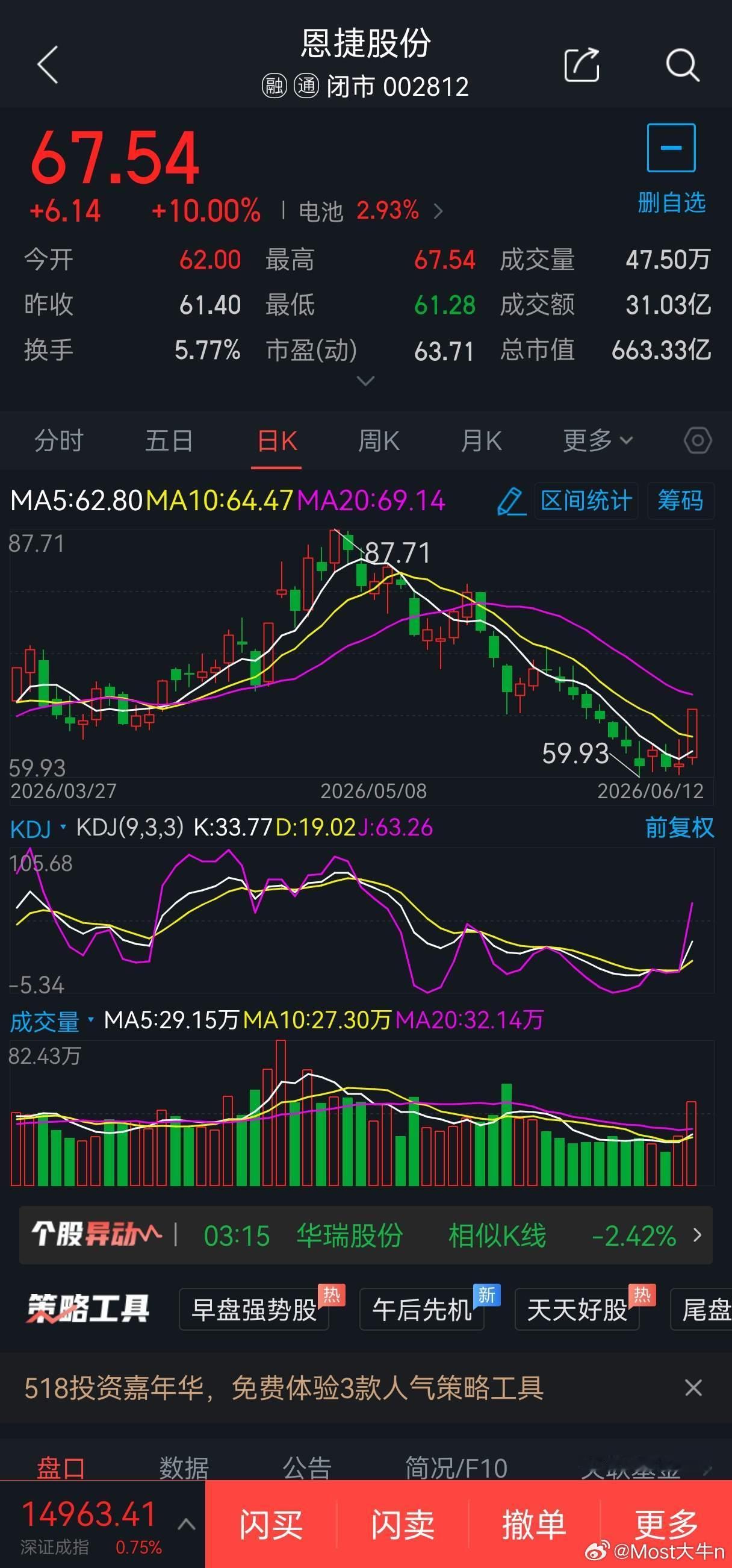 6月15日短线股票002812恩捷股份概念题材:锂电池概念，可于66.30元附近