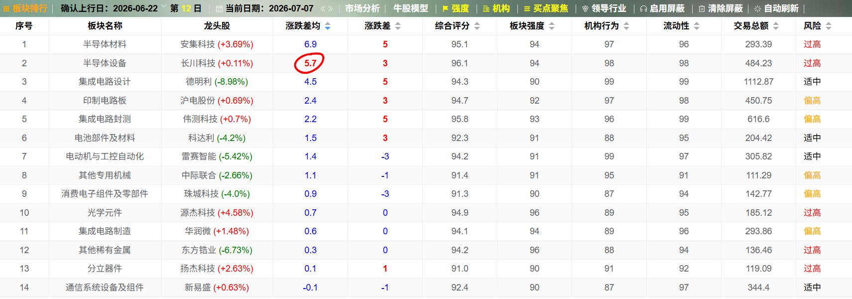 国产半导体设备可能还有下半场行情。 