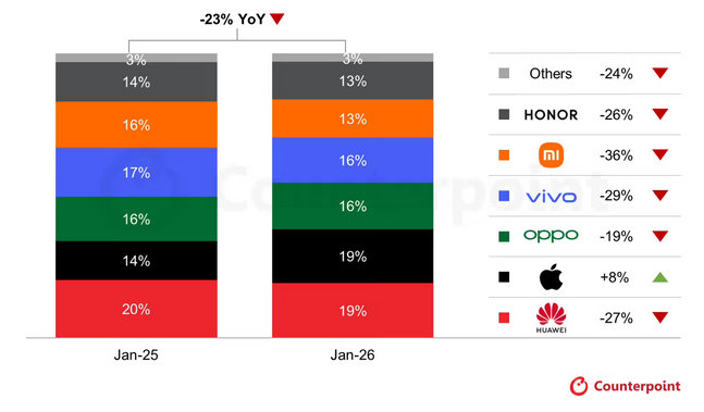 【Counterpoint：1月中国智能手机市场仅苹果增长】市场调研机构 Cou