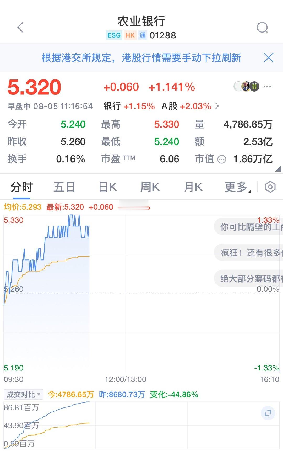 【银行股集体走高 农业银行续创历史新高】农业银行续创历史新高 8月5日，银行股盘