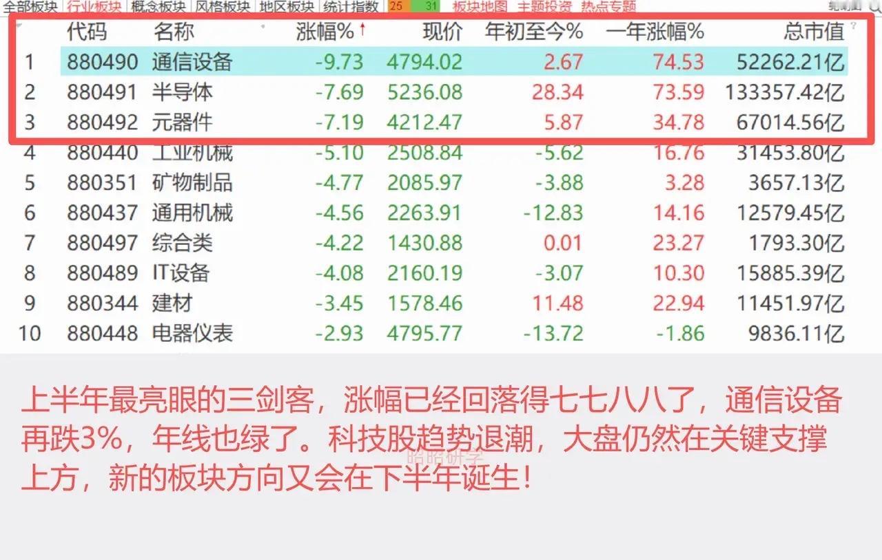 创业板指已抹平今年全部涨幅

一波轰轰烈烈的反弹行情，短短时间又全部还给市场，创