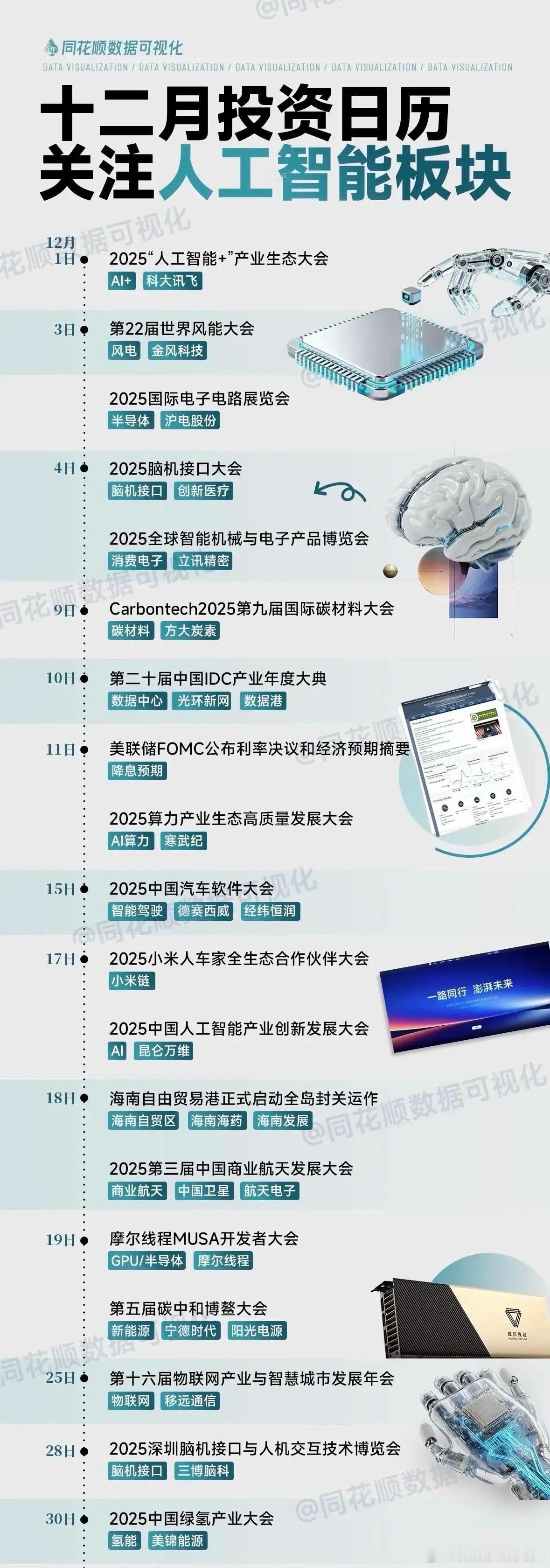 同花顺整理的12月投资日历部分梳理！以“关注人工智能板块”为核心，覆盖AI、风电