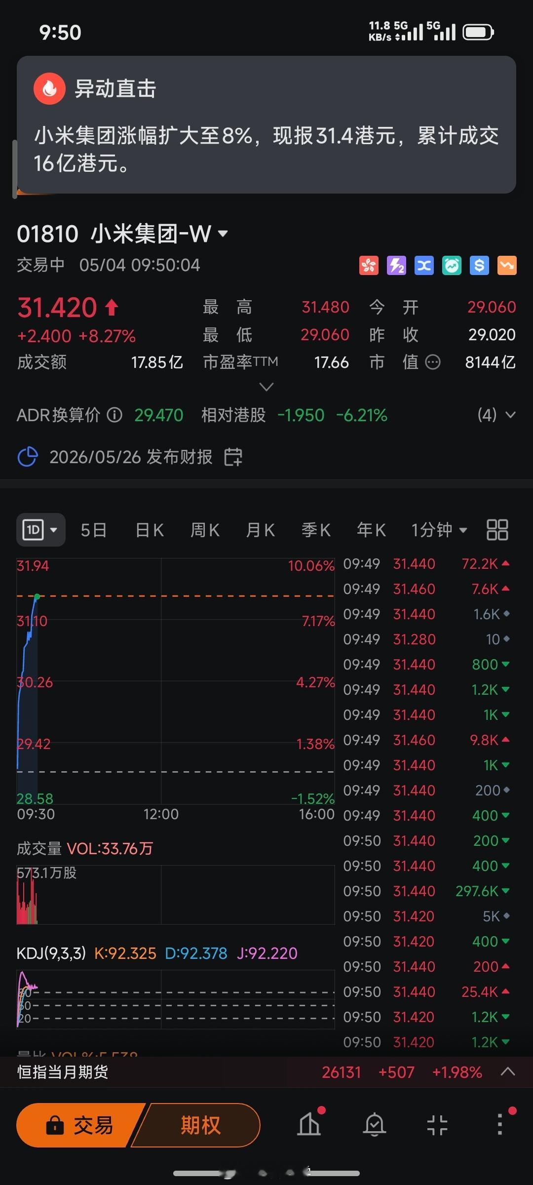 【异动直击】小米集团涨幅扩大至8%，现报31.4港元，累计成交 16 亿港元！