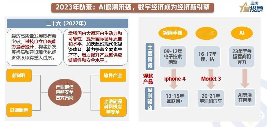 #基金投顾# 【星动1h】过去20年，A股的主线是如何演进的？（七）

2023