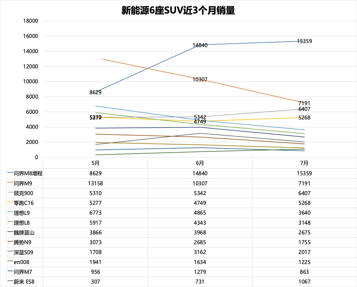 排队闲着，看了看近3个月6座SUV的上险销量排行（所有价位段、不加定语的）。现在
