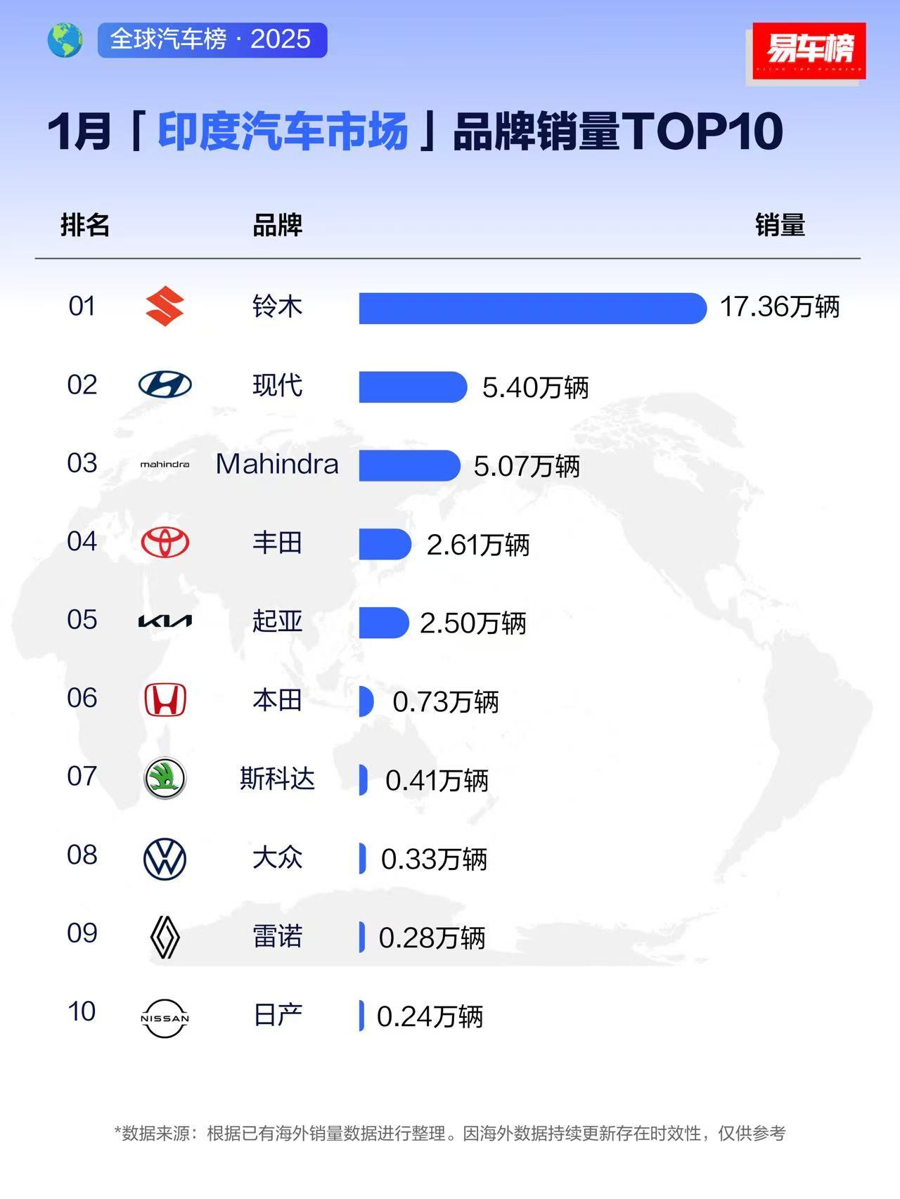 来看看印度市场的汽车品牌销量数据，大家认识几个？汽场全开 ​​​