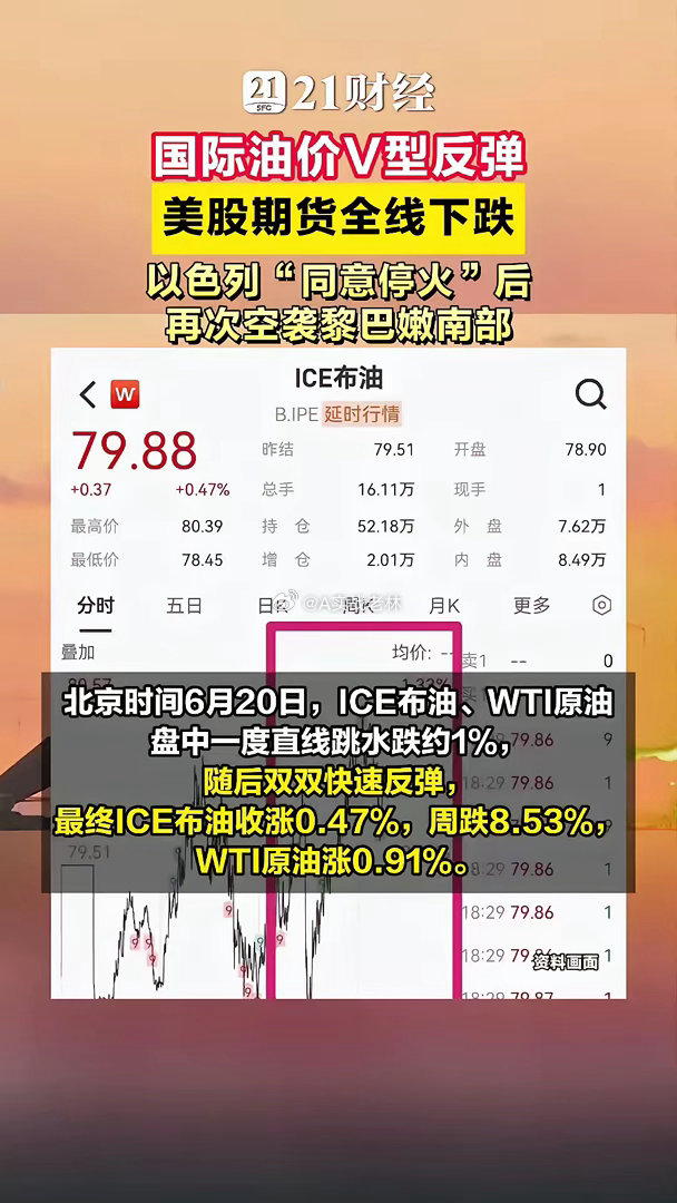 国际油价V型反弹，美股期货全线下跌北京时间6月20日，ICE布油、WTI原油盘中