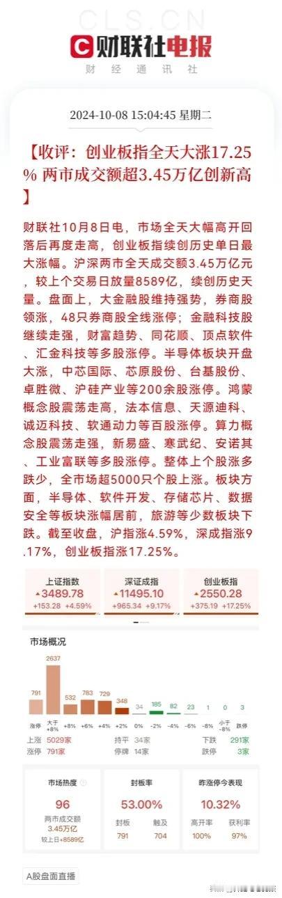 全体股民注意了，预测第一波调整快要到了…
天量见天价，今日A股收盘沪深两市成交量