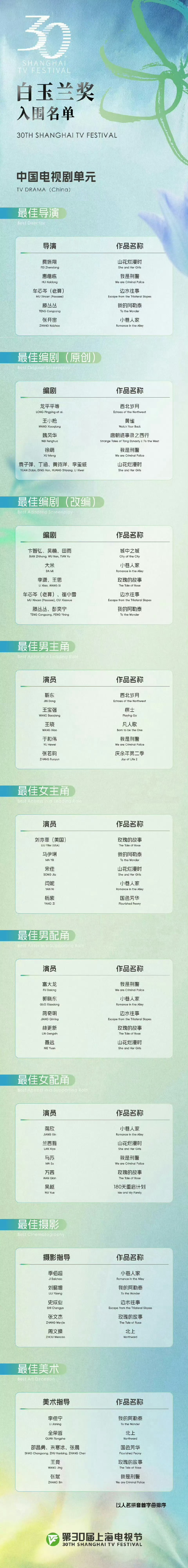 白玉兰配角组也是神仙打架了[哆啦A梦吃惊]第30届白玉兰奖入围名单 ​​​