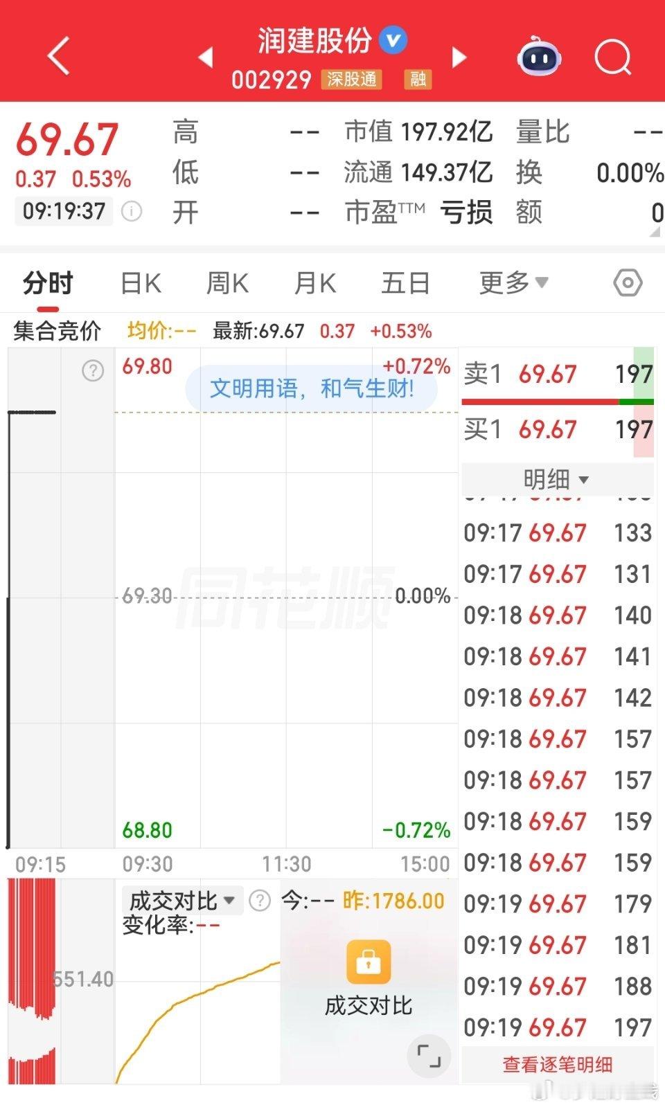 $润建股份 sz002929$ 可关注