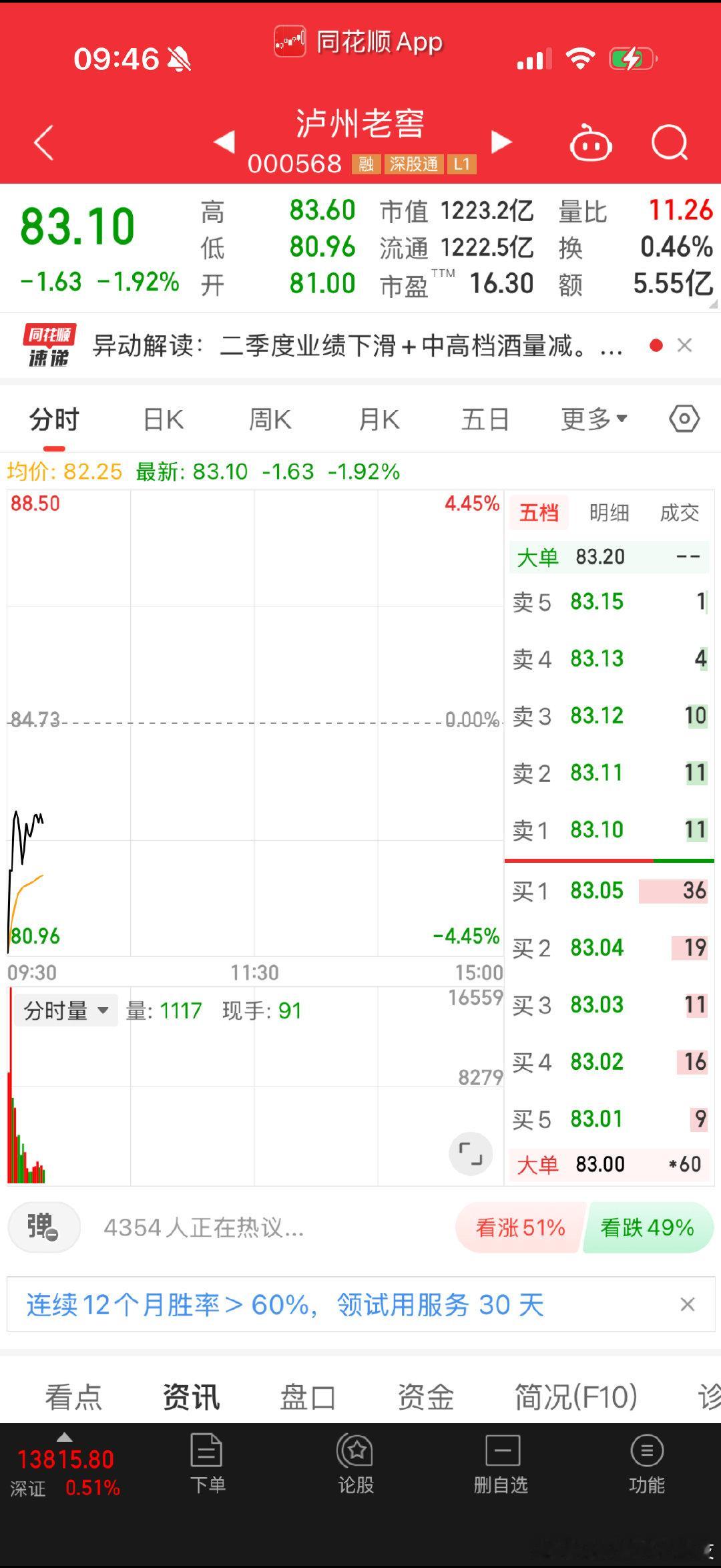 看来泸州老窖的业绩表现在预期之中呀 ​​​