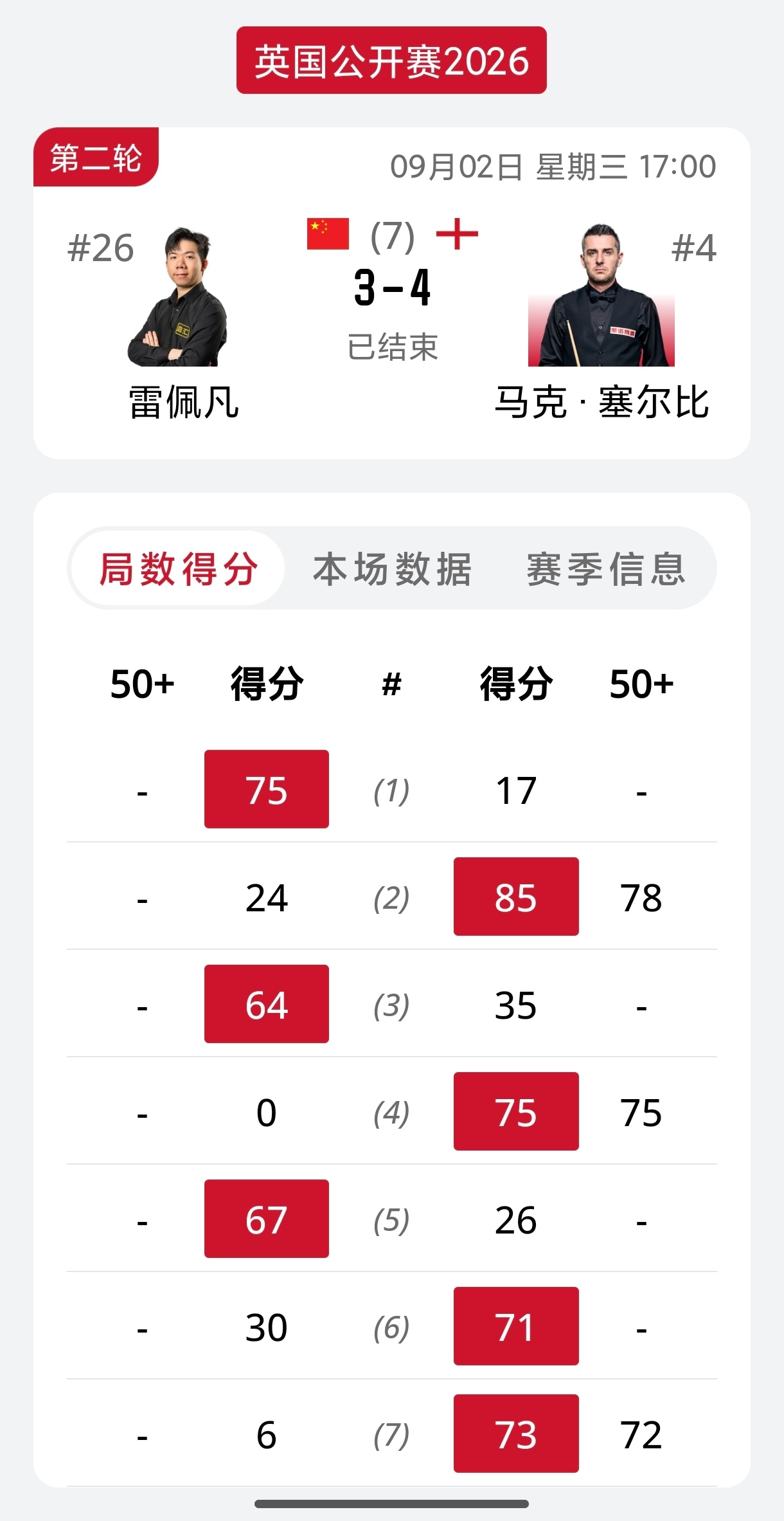 2026斯诺克英国公开赛 雷佩凡决胜局告负！[泪奔] 64进32轮次，雷佩凡在3