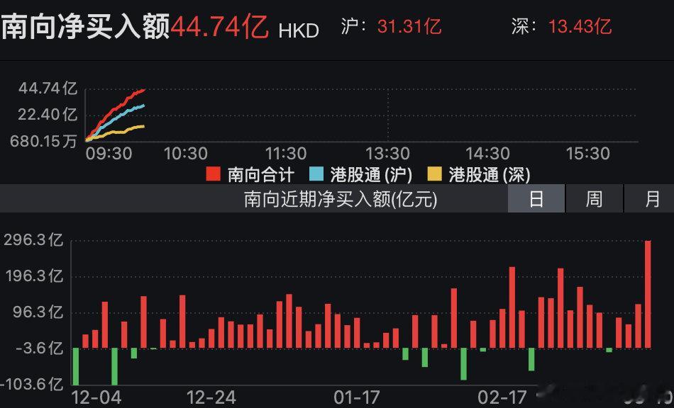 隔夜美股大跌港股低开高走，恒科从跌幅2%转涨，港股科技ETF翻红上涨！继昨日南向