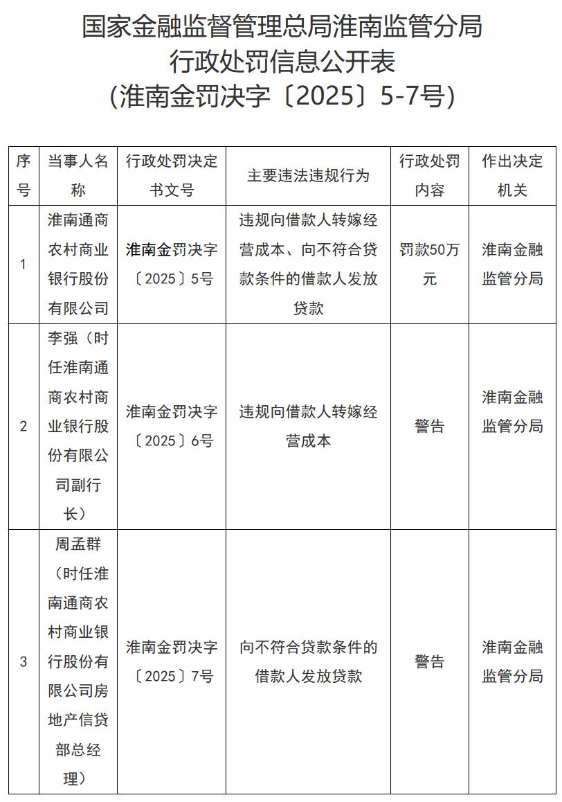 【淮南通商农村商业银行被罚50万元】近日，淮南通商农村商业银行股份有限公司因违规