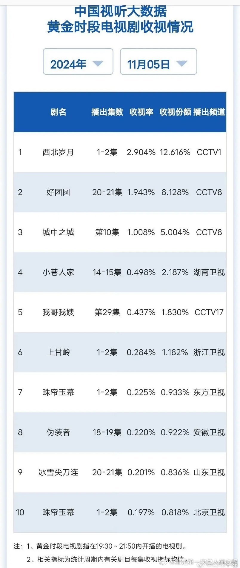 cvb收视率日榜西北岁月刚播就第一了珠帘玉幕江苏飞榜了 ​​​