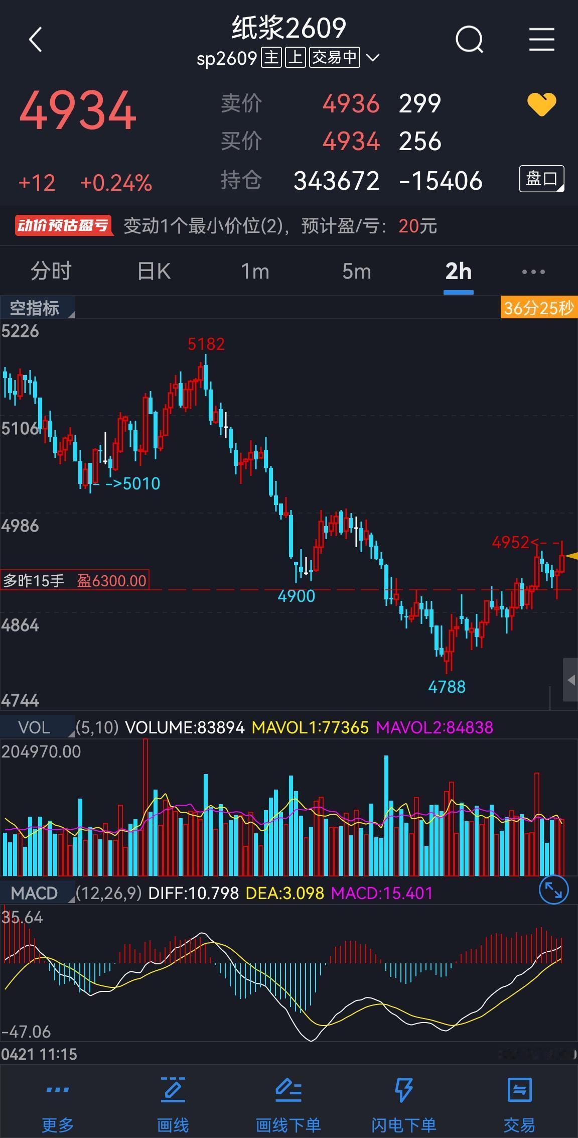 纸浆：
纸浆2609合约，经过长时间的空头调整，短线级别走出企稳行情，目前就是关