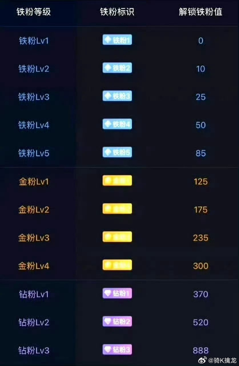 兄弟们！出来养铁啦！假期养铁了！点赞评论互动一下，看看你铁粉几级了？铁粉等级不够