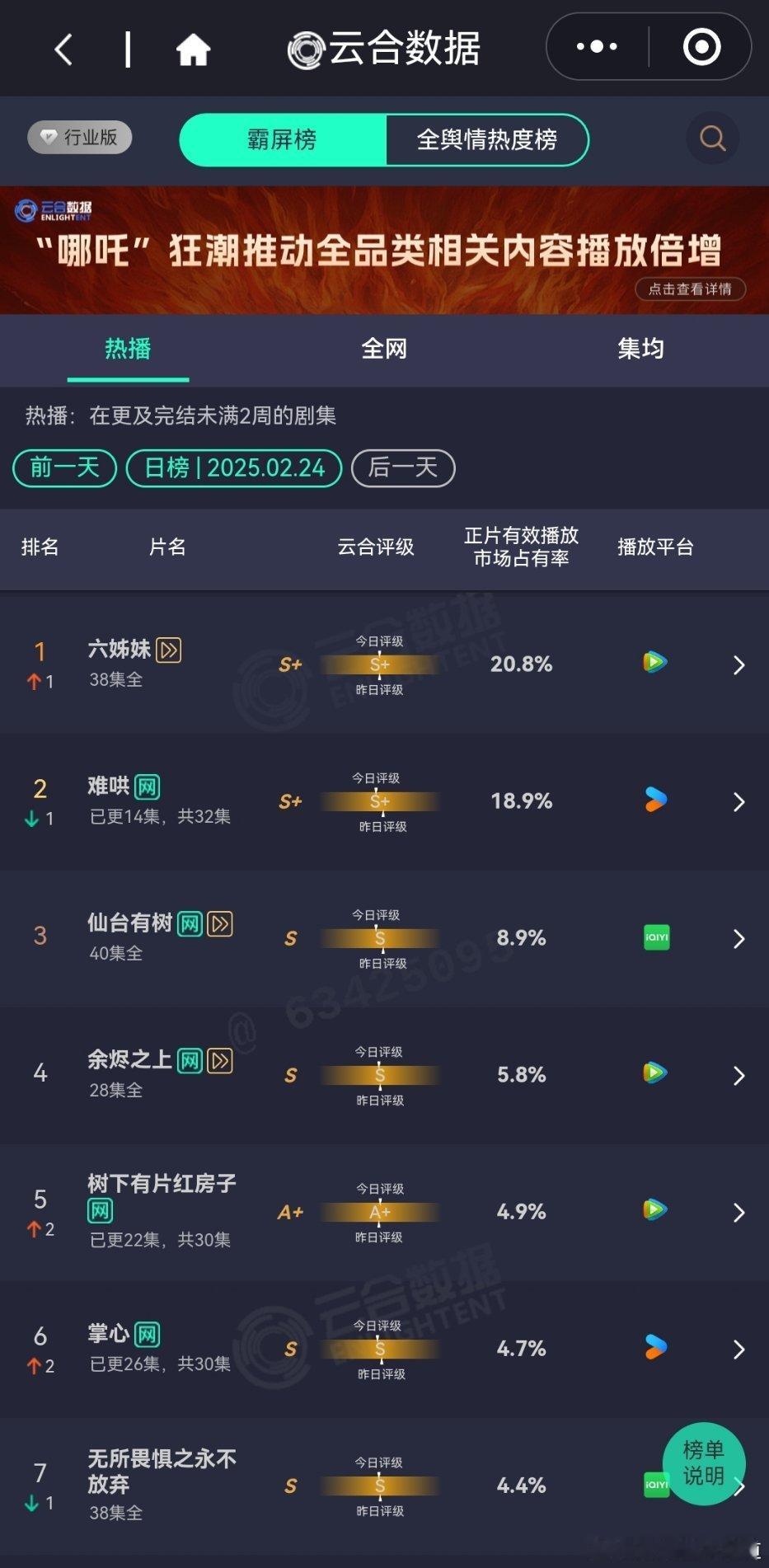 昨天的云合播放占比 云合  前天的大盘2.4亿，今天看这情况应该略有涨幅。六姊妹