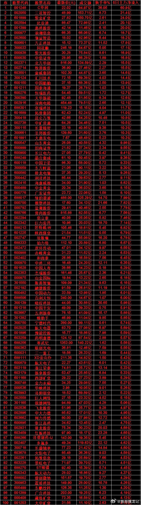 本周，整个市场“主力流入最多”的50名单一览C华润：成交额 84.97亿，换手率