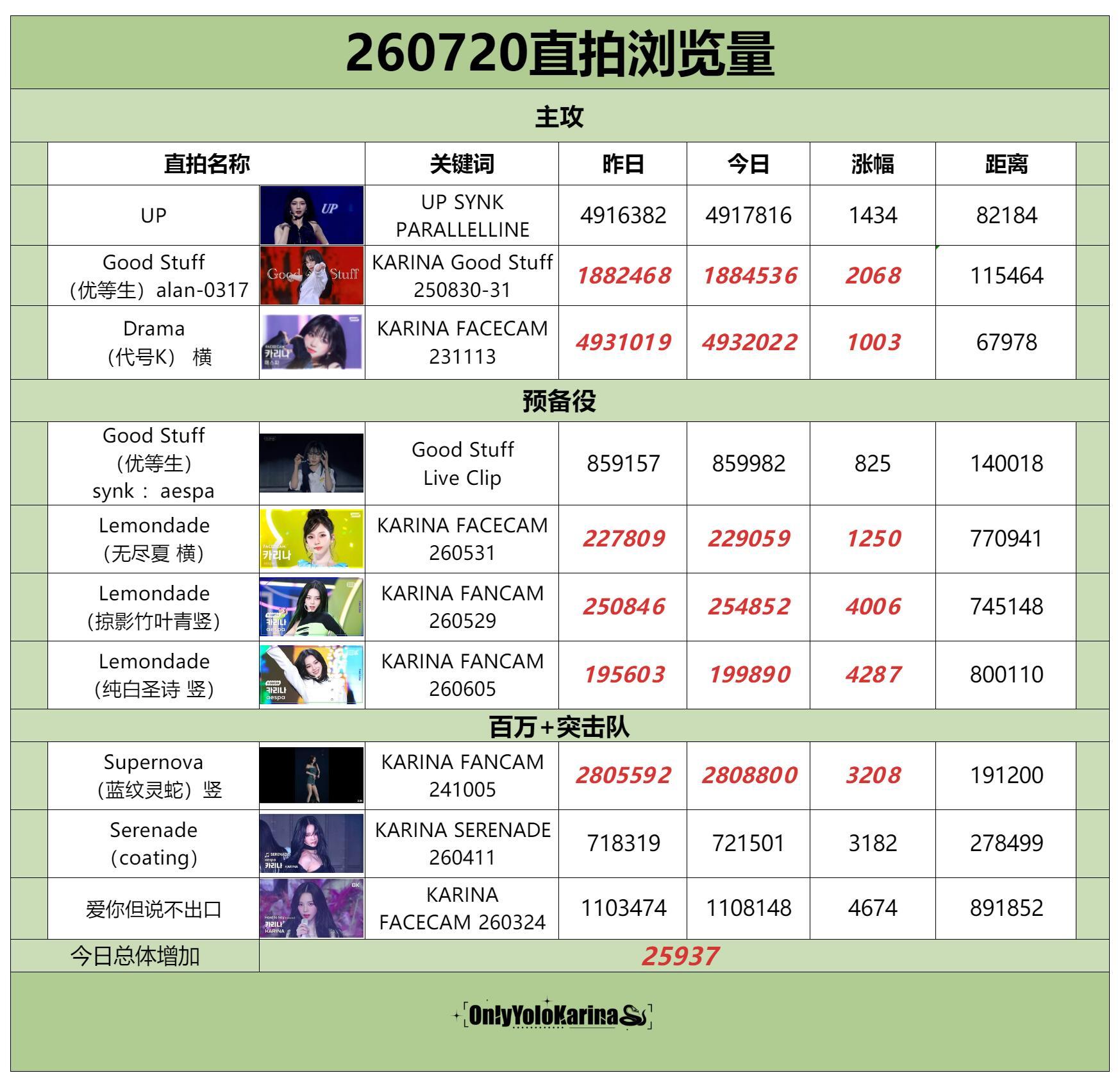 柳智敏柳智敏直拍📺柳智敏 五永一 【260720】整理/苦艾酒👗组织知珉bu