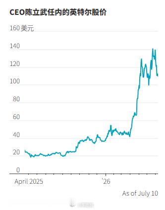 【白宫对英特尔的押注开始获得回报】去年夏天，正承受白宫施压的蒂姆·库克(Tim 
