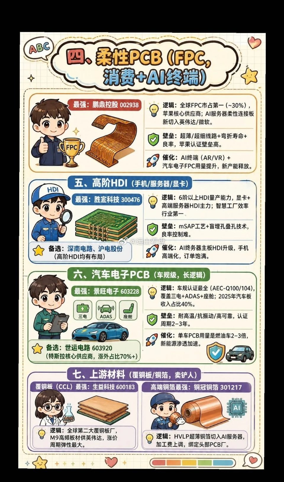 pcb细分最强梯队。最强梯队（2026年6月）- AI算力板：沪电股份（稳）、胜