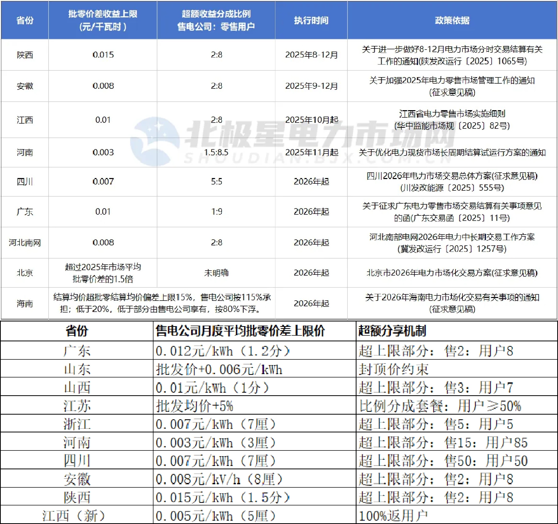 【价差腰斩倒逼转型，江西售电市场面临新变局】4月2日，发布《关于规范电力零售市场
