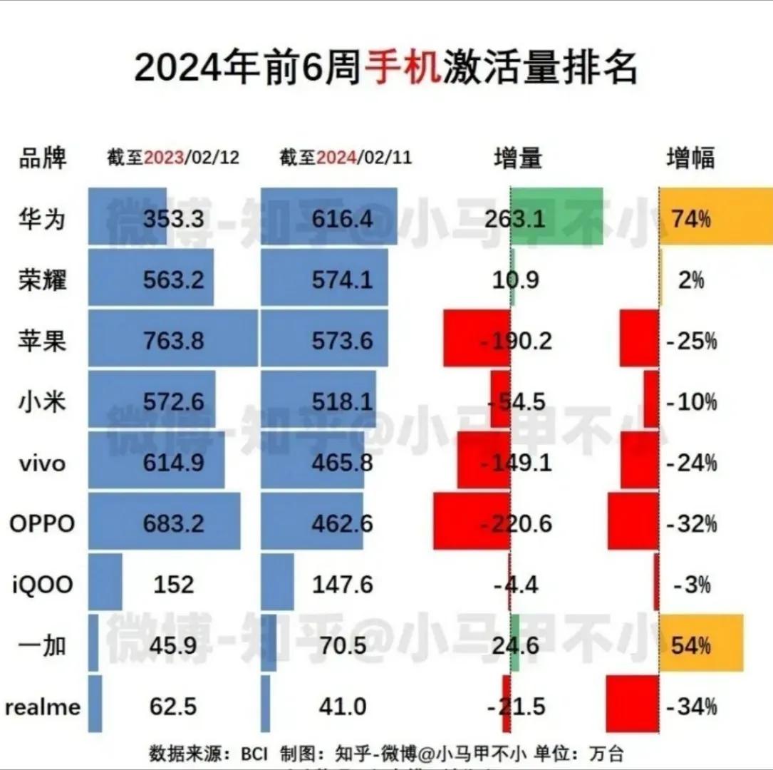 2024年前六周国内市场手机激活量被统计出来了，华为、一加、荣耀同比增长，其他全