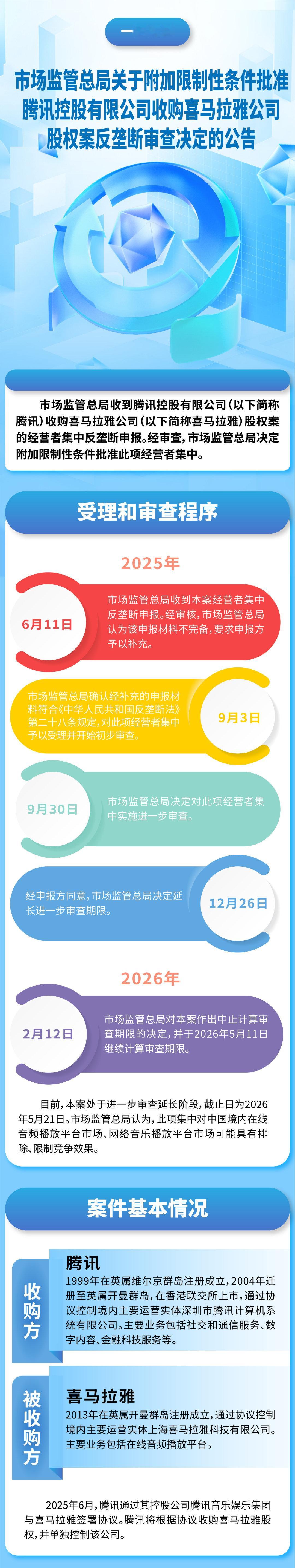 【腾讯收购喜马拉雅股权案获批腾讯喜马拉雅收购设五大限制性条件】5月12日，市场监