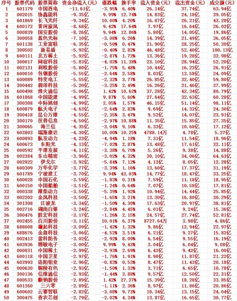 3月11号周三上午盘，主力趁高位，“大幅卖出”的个股名单1 601179 中国西