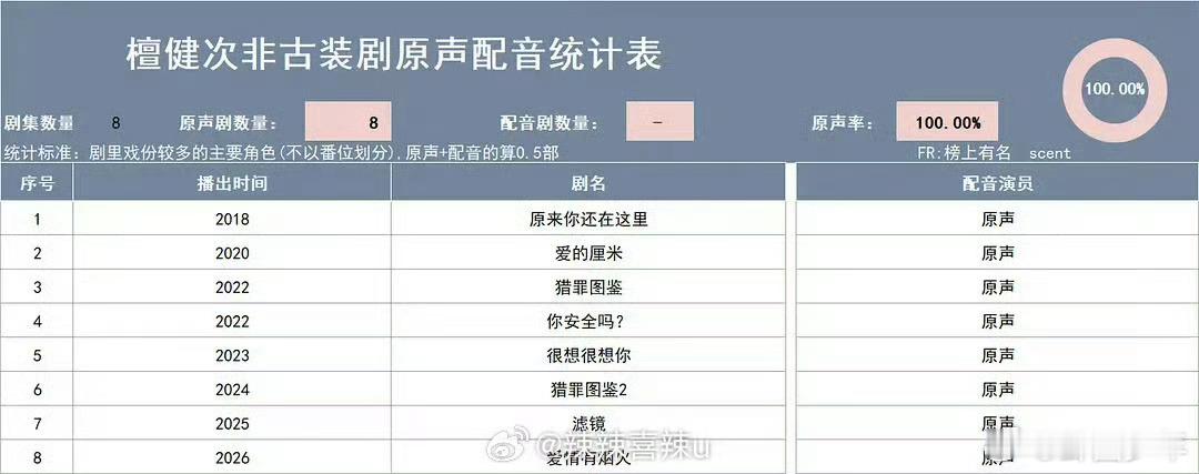檀健次非古装剧原声率100%檀健次非古装剧原声率非古装剧原声率拉满，声线适配各式