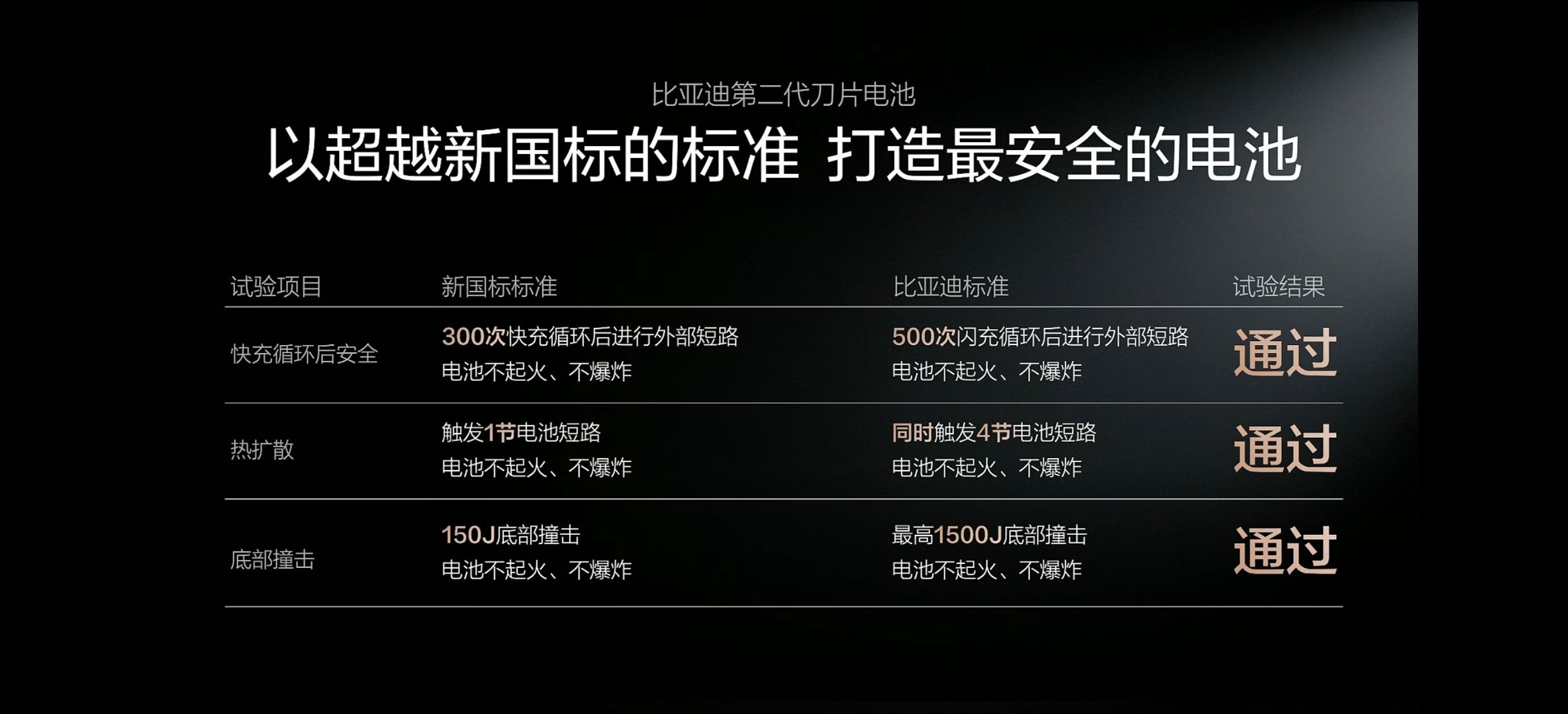 第二代刀片电池通过远超新国标准安全 