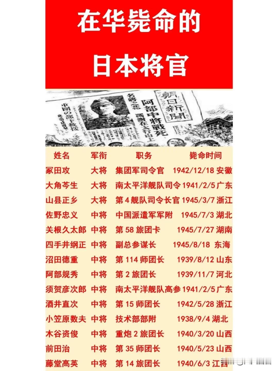 在抗日战争期间，我国军民英勇抗击侵略者，击毙了多名日军高级将领。
正所谓，万众一