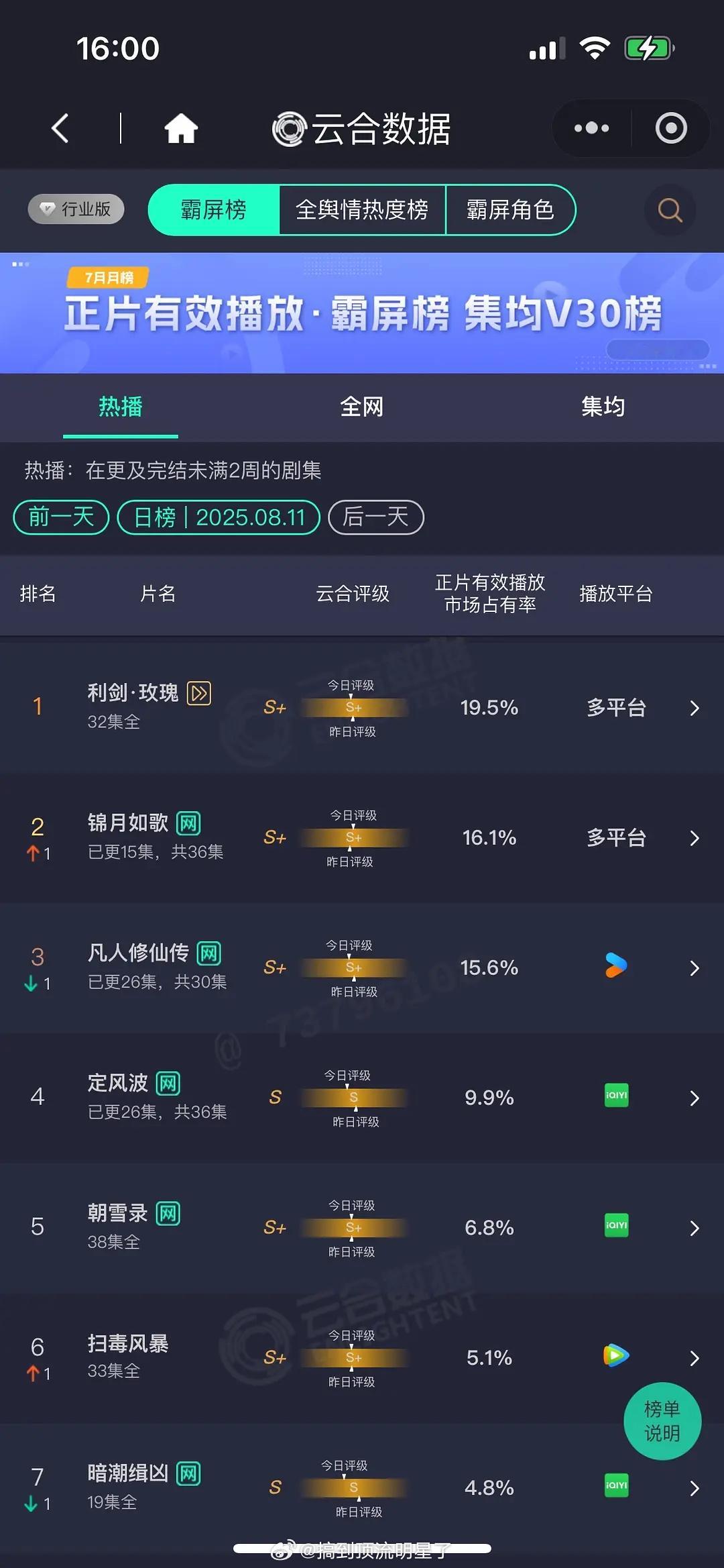 8.11云合出了迪丽热巴《利剑玫瑰》占比19.5%依旧保持第一，在持续单更的情况