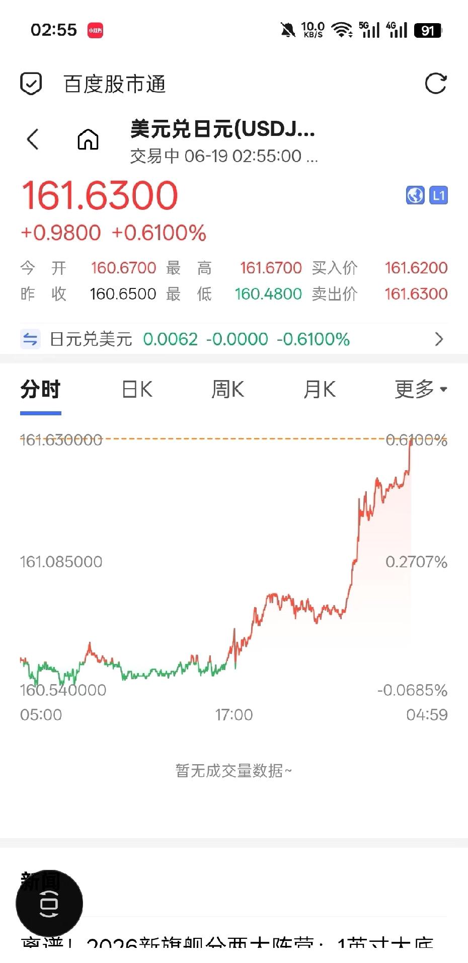 日元今天跌的好快

关键是卖美债也救不回来，4月底几百亿美元花出去，维持了几天就