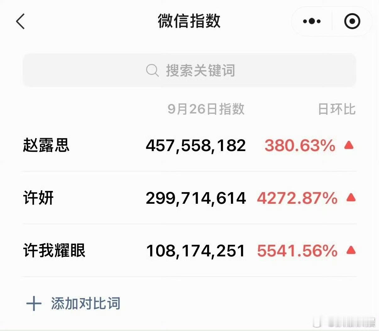许我耀眼微指许我耀眼微指破亿许我耀眼微指，厉害，[送花花][送花花] ​​​