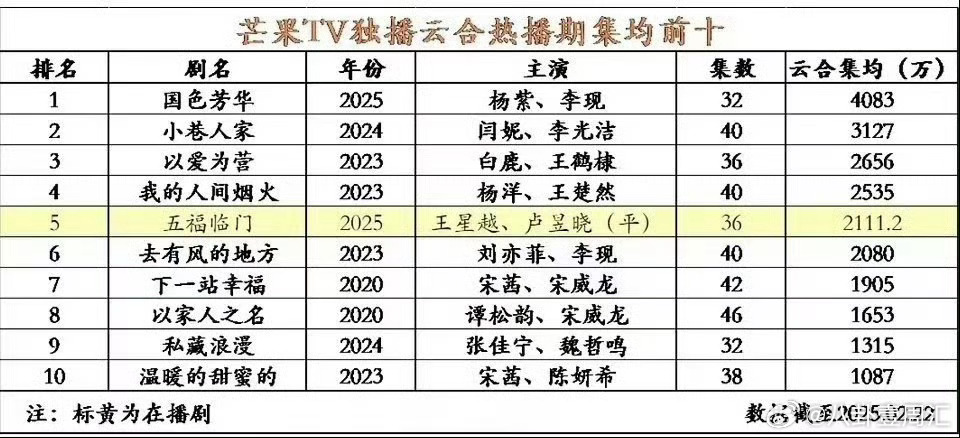 于正说五福临门有个庆功会  于正说对玉茗茶骨充满信心和爱  坐等3月12日[心]