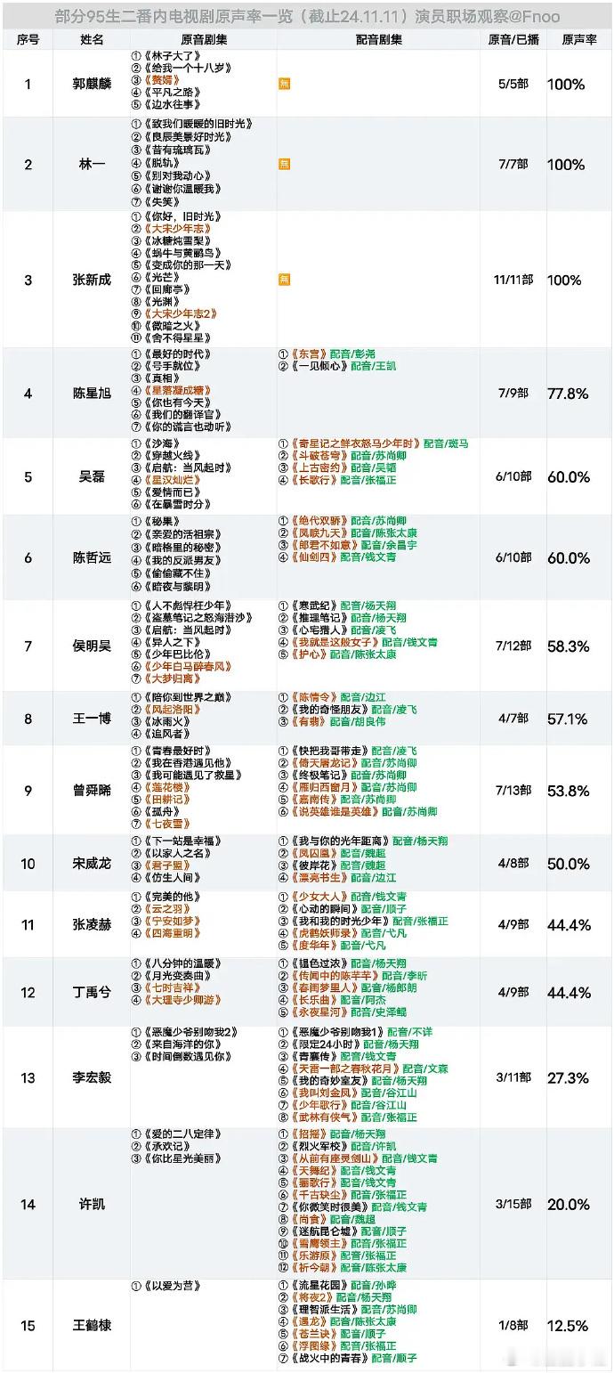 原来这么多演员都是配音，其实正常来说原声不好听不适合角色的话应该换演员。 